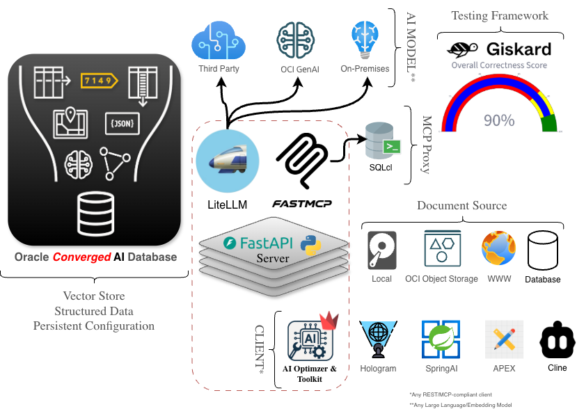 Architecture Overview