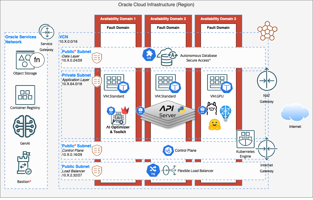 OCI OKE deployment