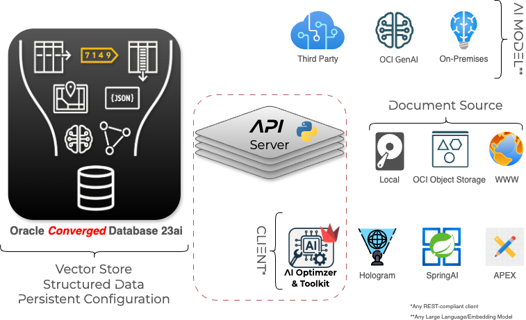 Architecture Overview
