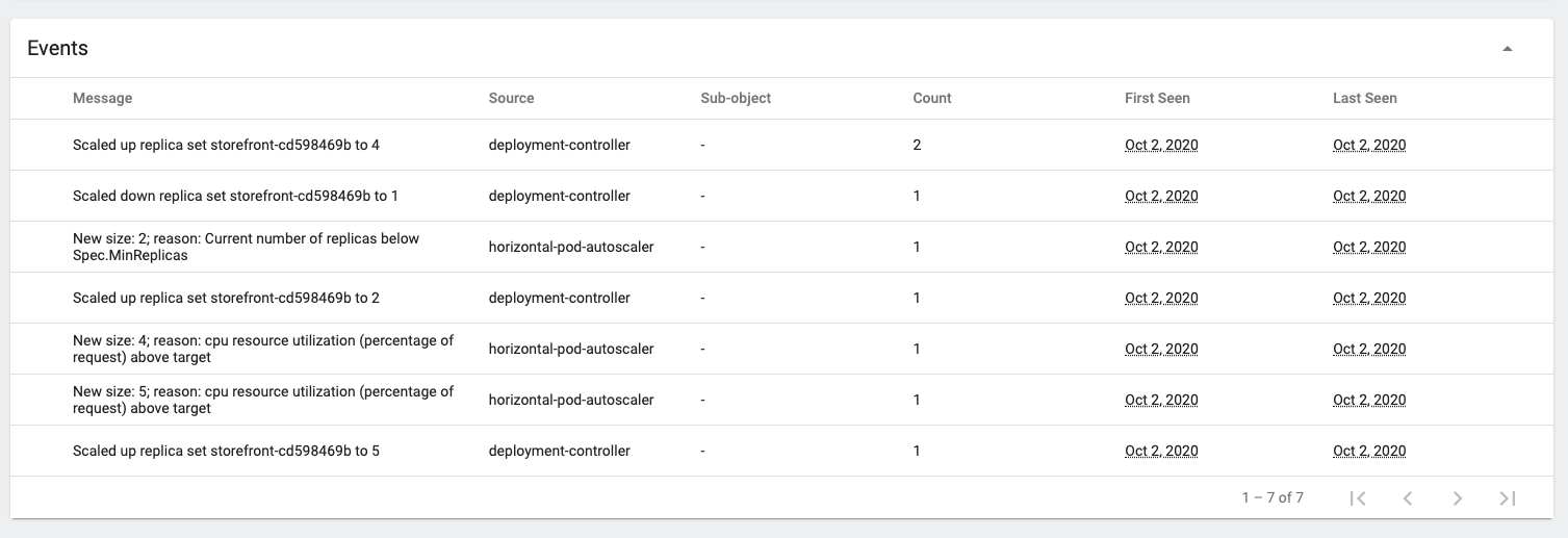 History of pod count changes in the dashboard