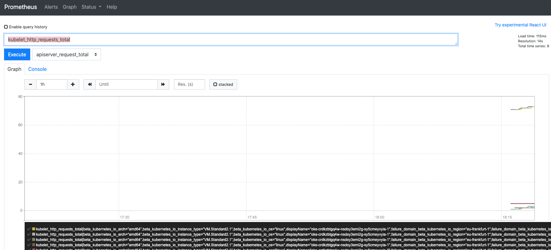 Prometheus reported metrics of total kubelet http requests - graoh