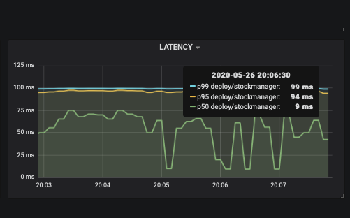 Viewing the details of the request latency graph