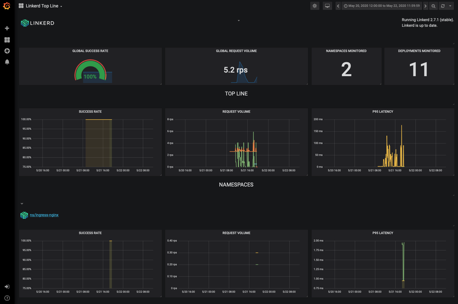Grafana page showing data from linkerd enabled services