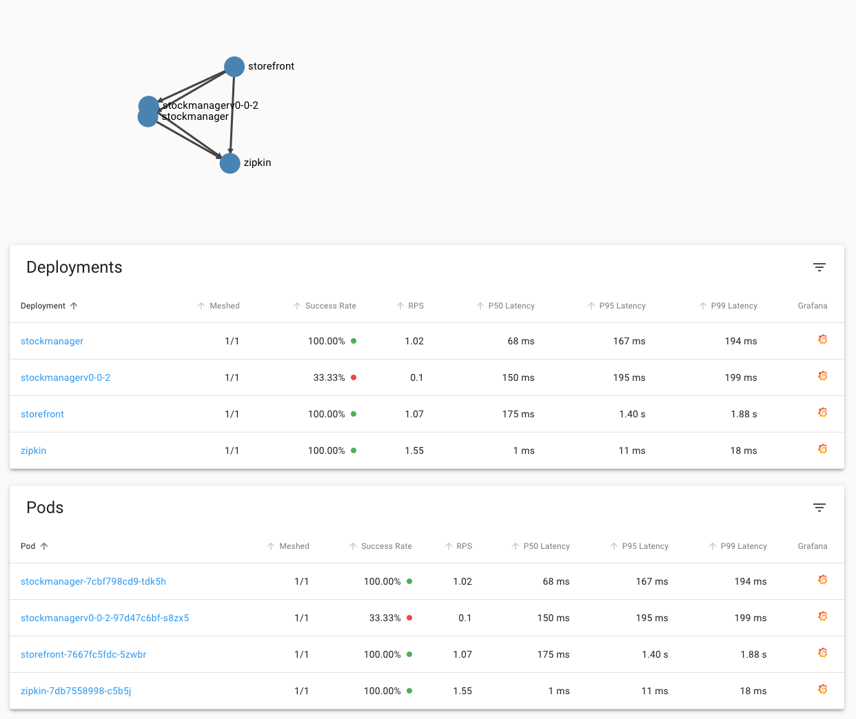 Metrics showing that some requests are erroring on the new service