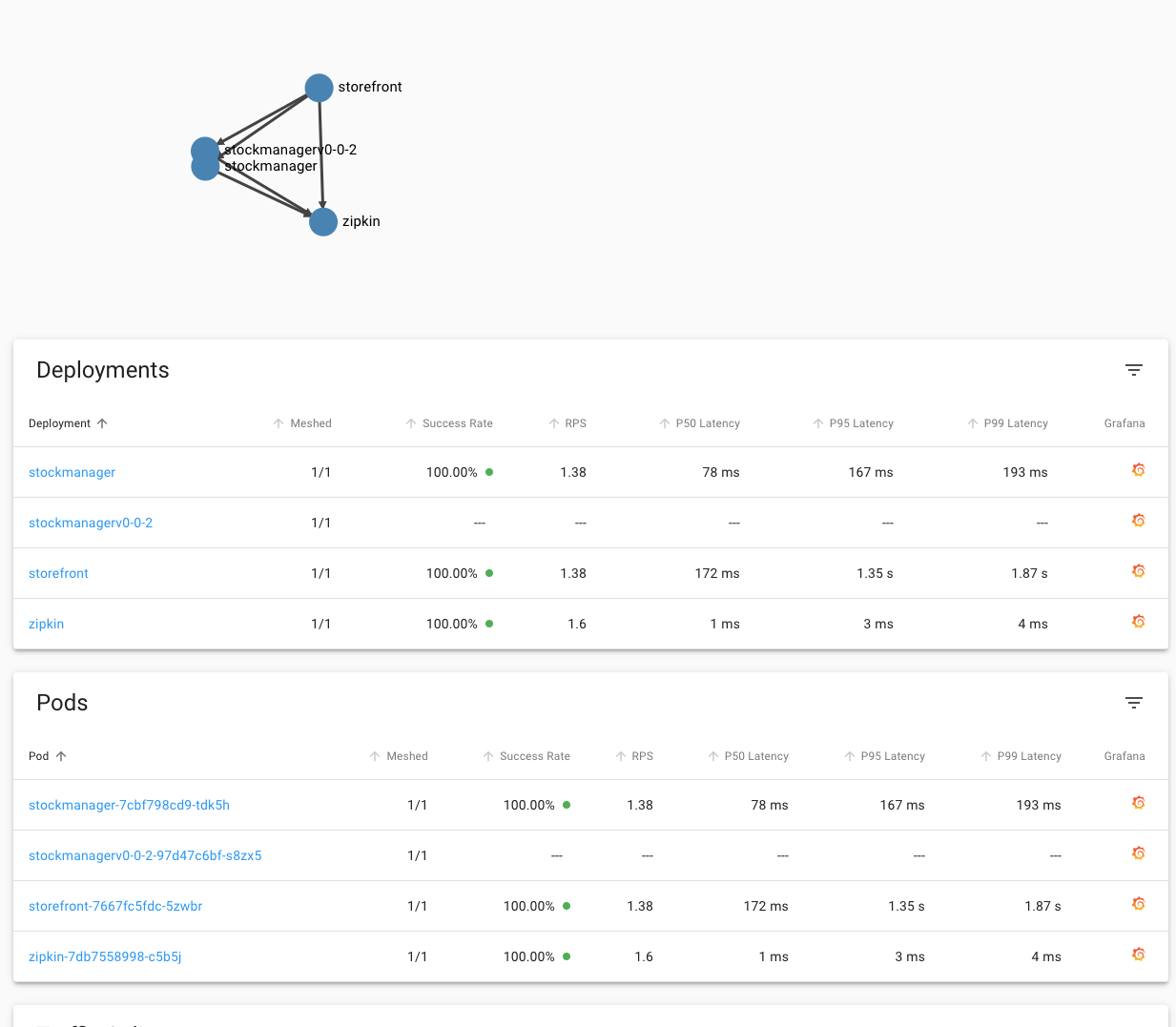 Metrics and success rate after reverting the traffic split