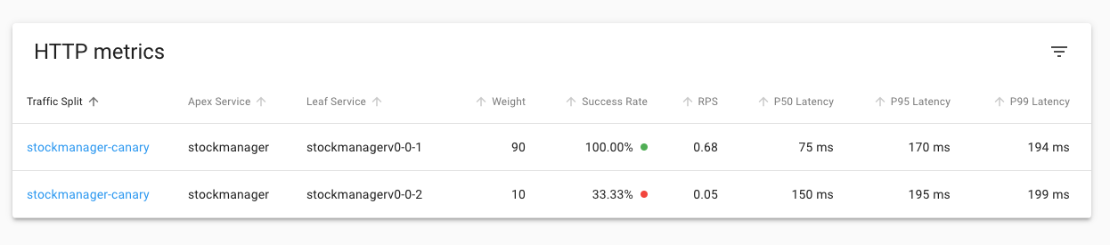 Updated traffic split with some traffic going to the new version