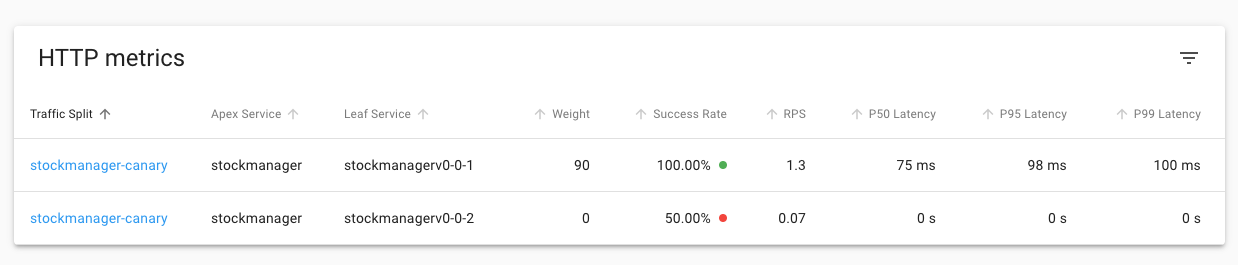 After reverting the traffic split to the fully working version