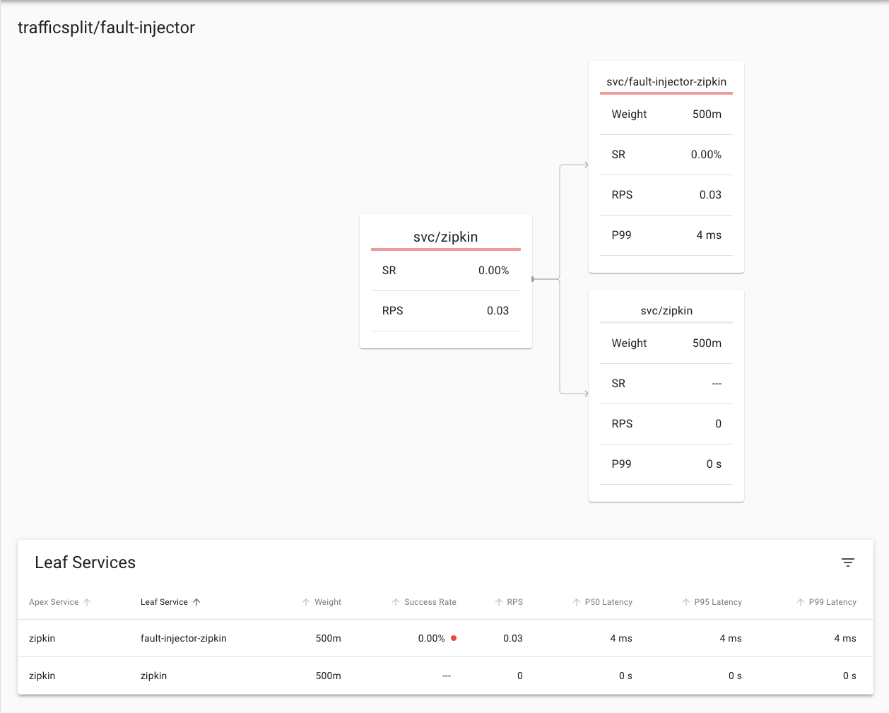 Showing the traffic split details when message are sent to the deliberately failing service