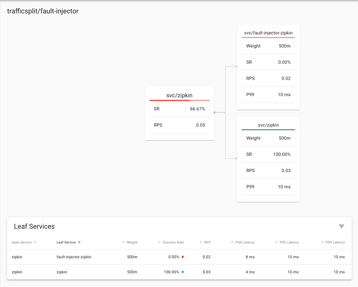 The fault information after a better distribution of working / non working requests