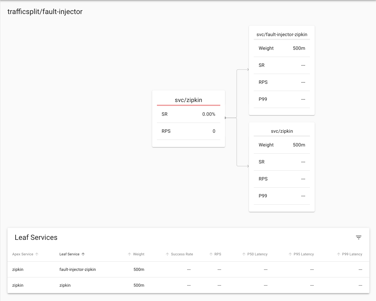 Details of our fault injector traffic split