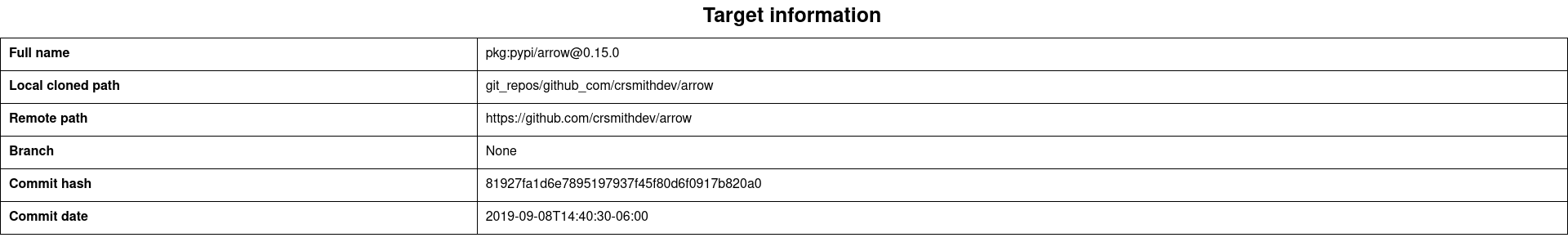 HTML report for ``arrow 0.15.0``, summary