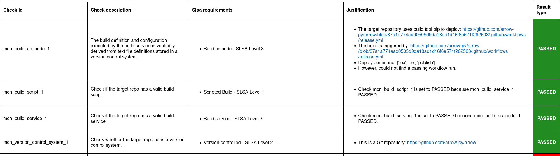 HTML report for ``arrow 1.3.0``, checks