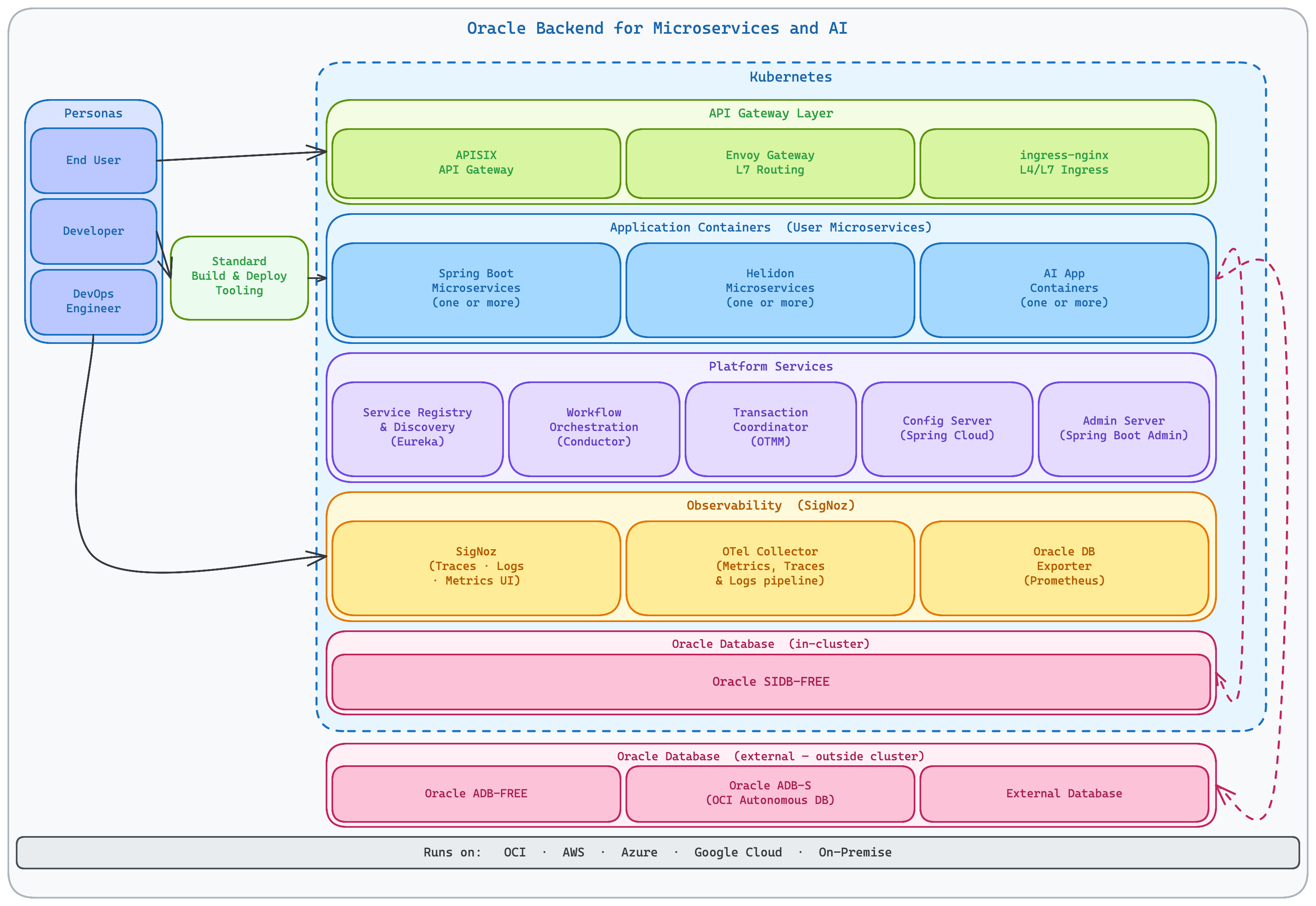Oracle Backend for Microservices and AI Architecture Architecture