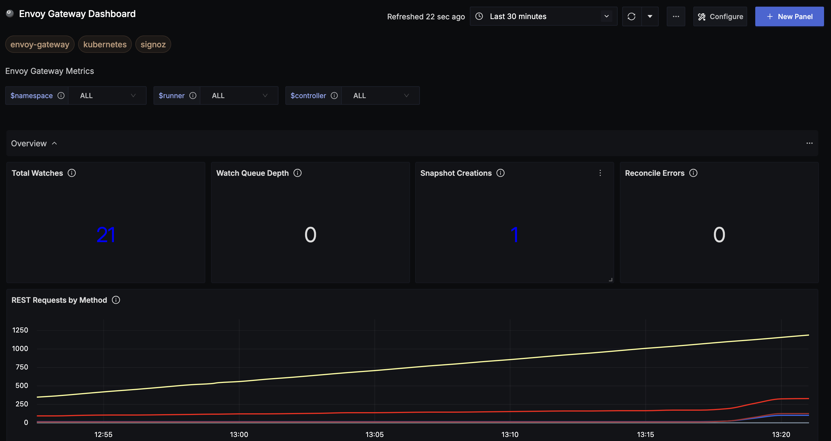 Envoy Gateway Dashboard
