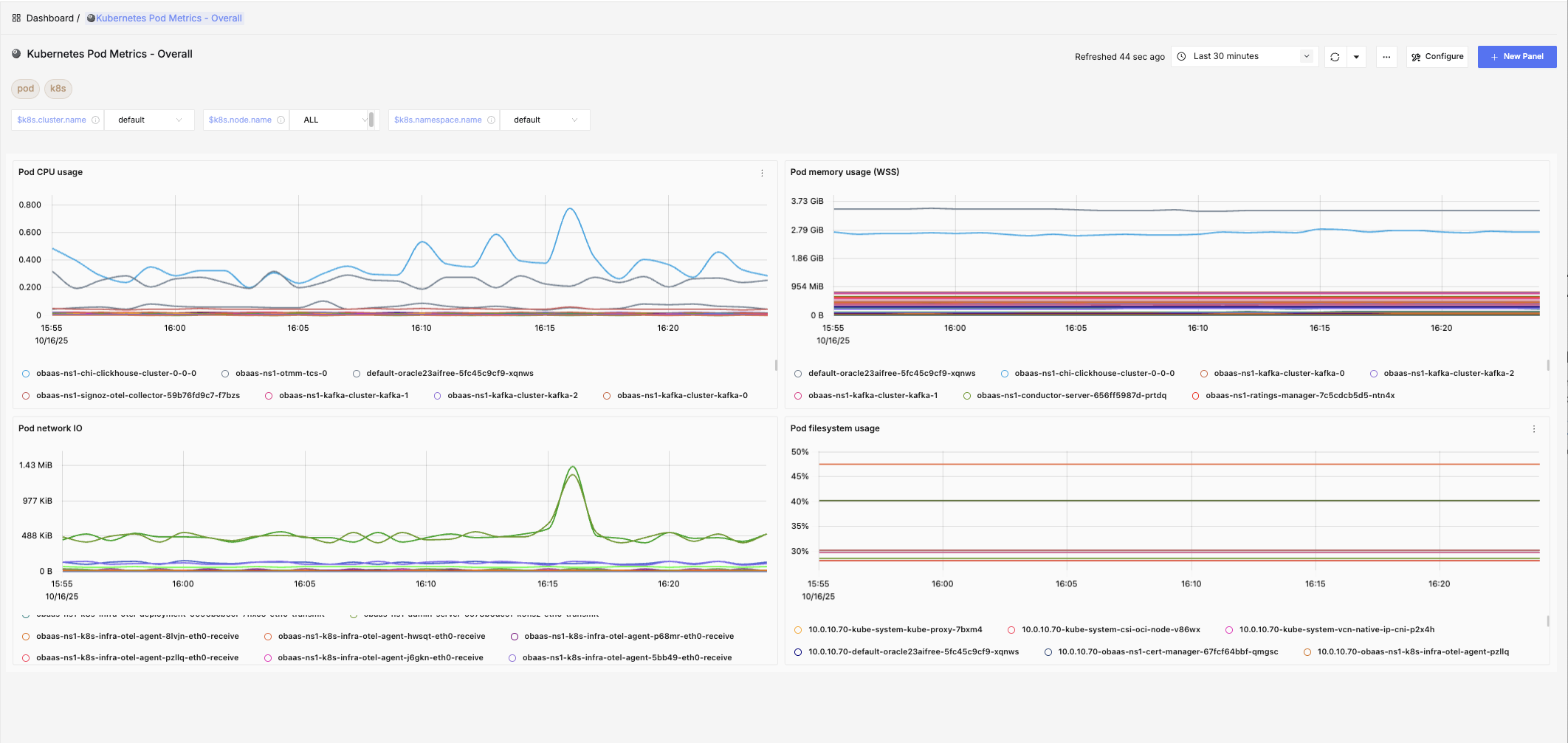 Kubernetes Pod Metrics Overall