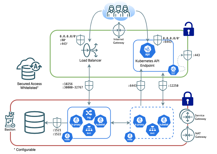 OCI Network Infrastructure