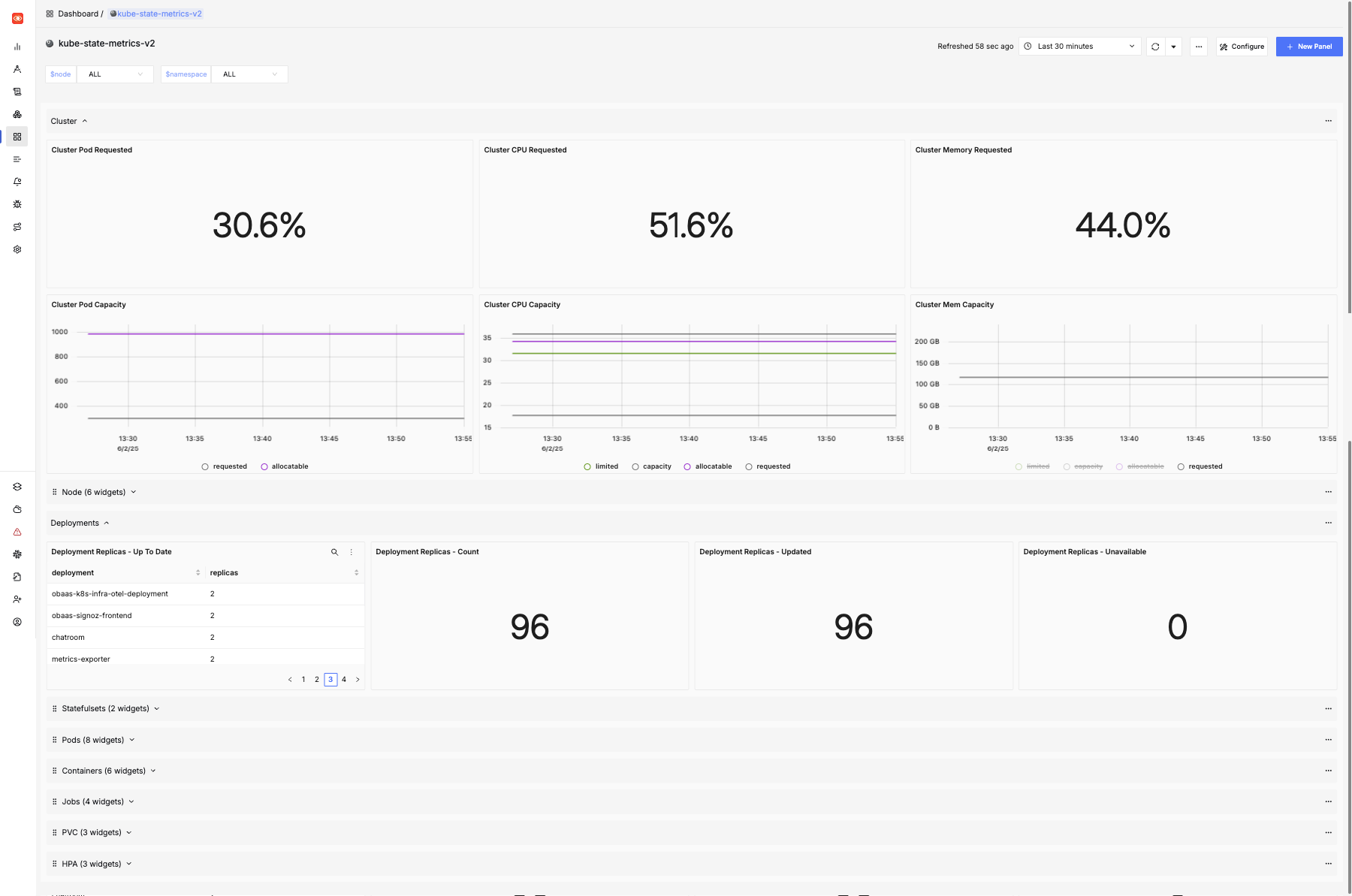 Kube State Metrics Dashboard