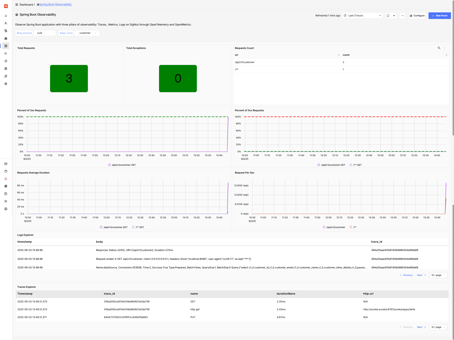 Spring Boot Observability Dashboard
