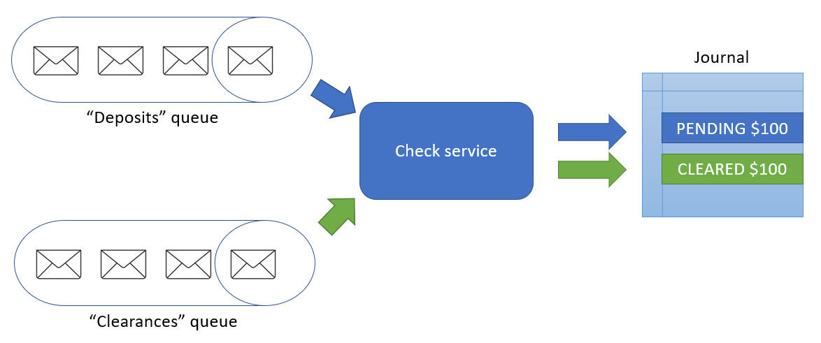 The Check service