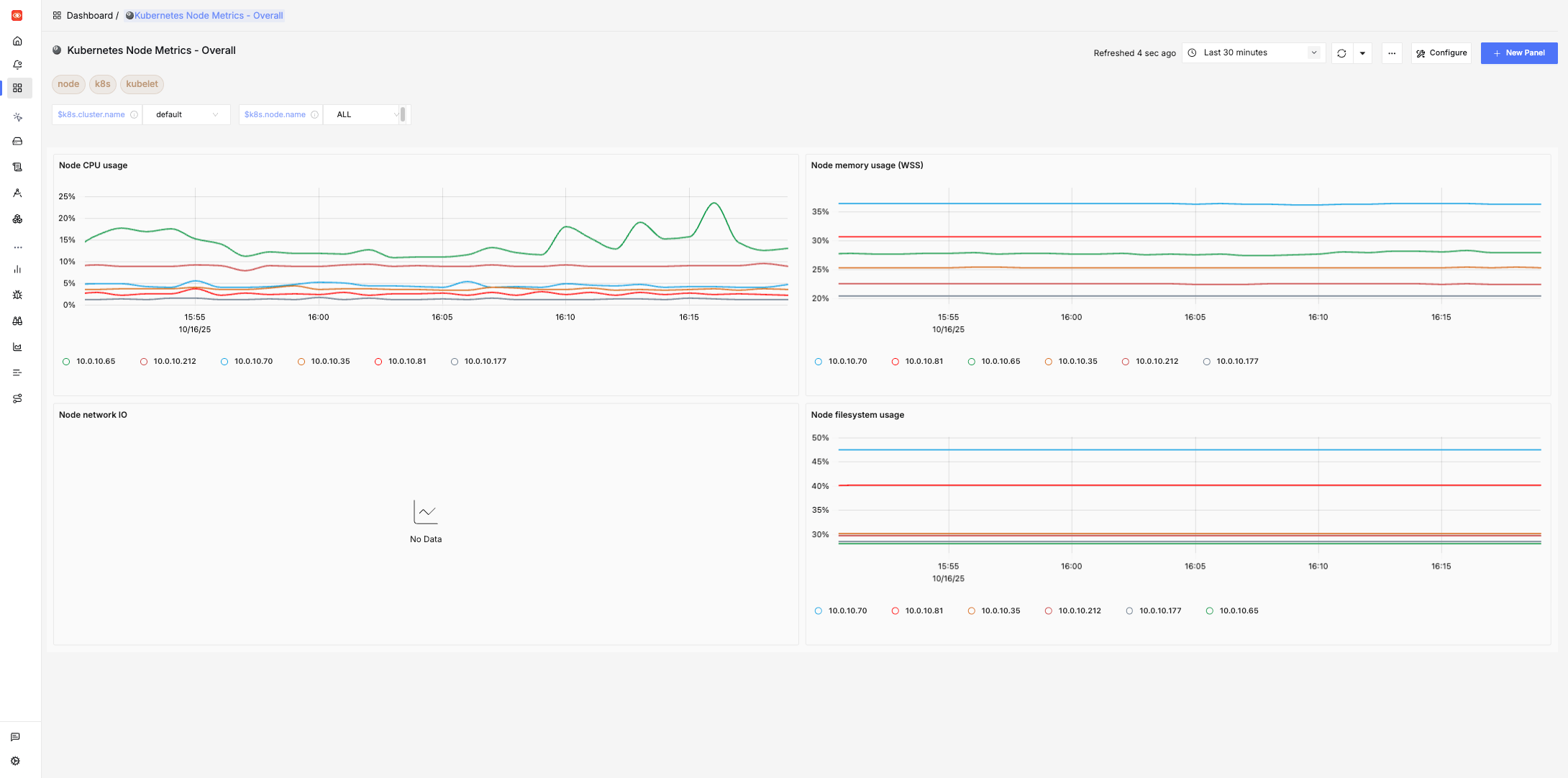 Kubernetes Node Metrics Overall Dashboard