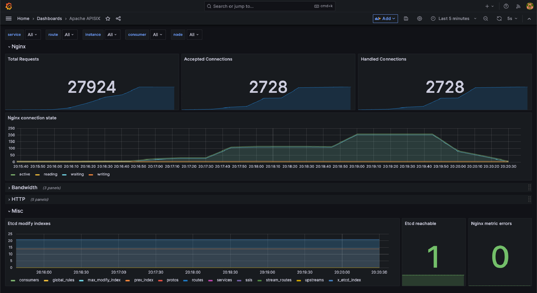 Apache APISIX Observability Dashboard