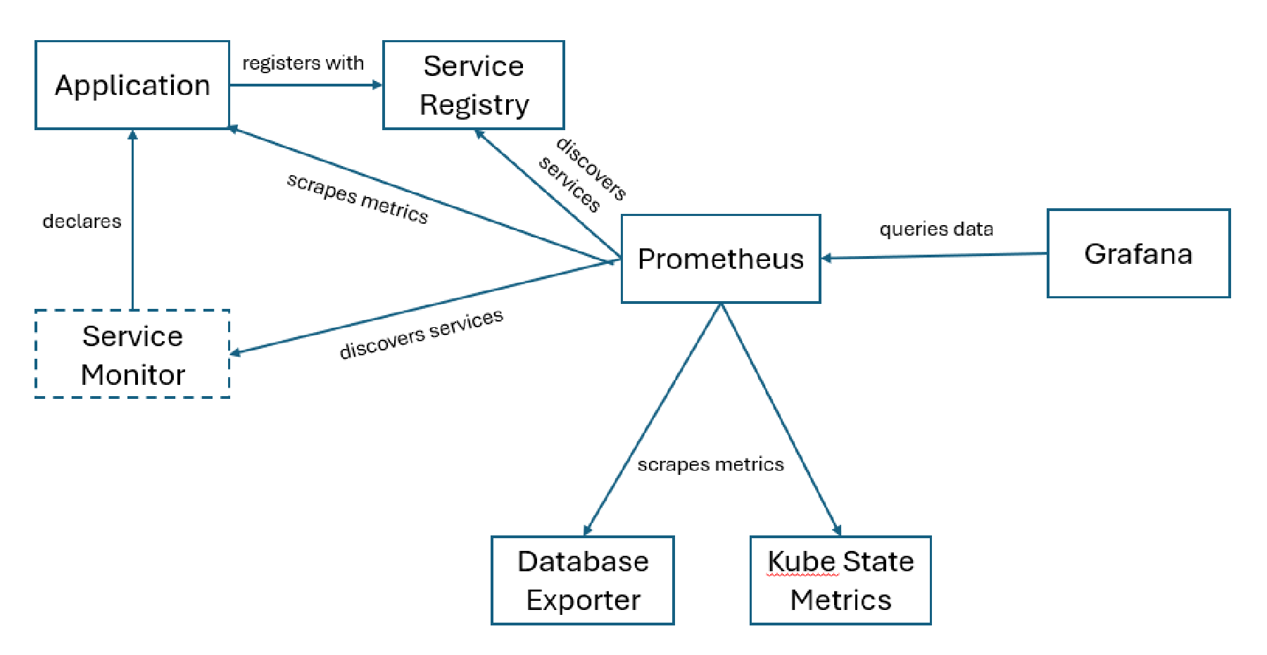 Observability Overview