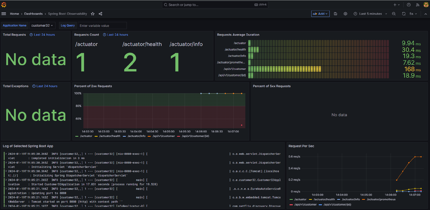 Spring Boot Observability Dashboard