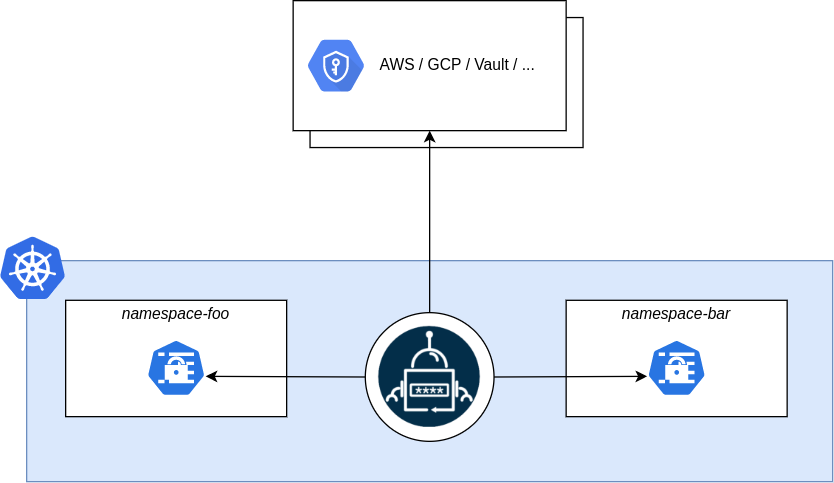 External Secrets Operator