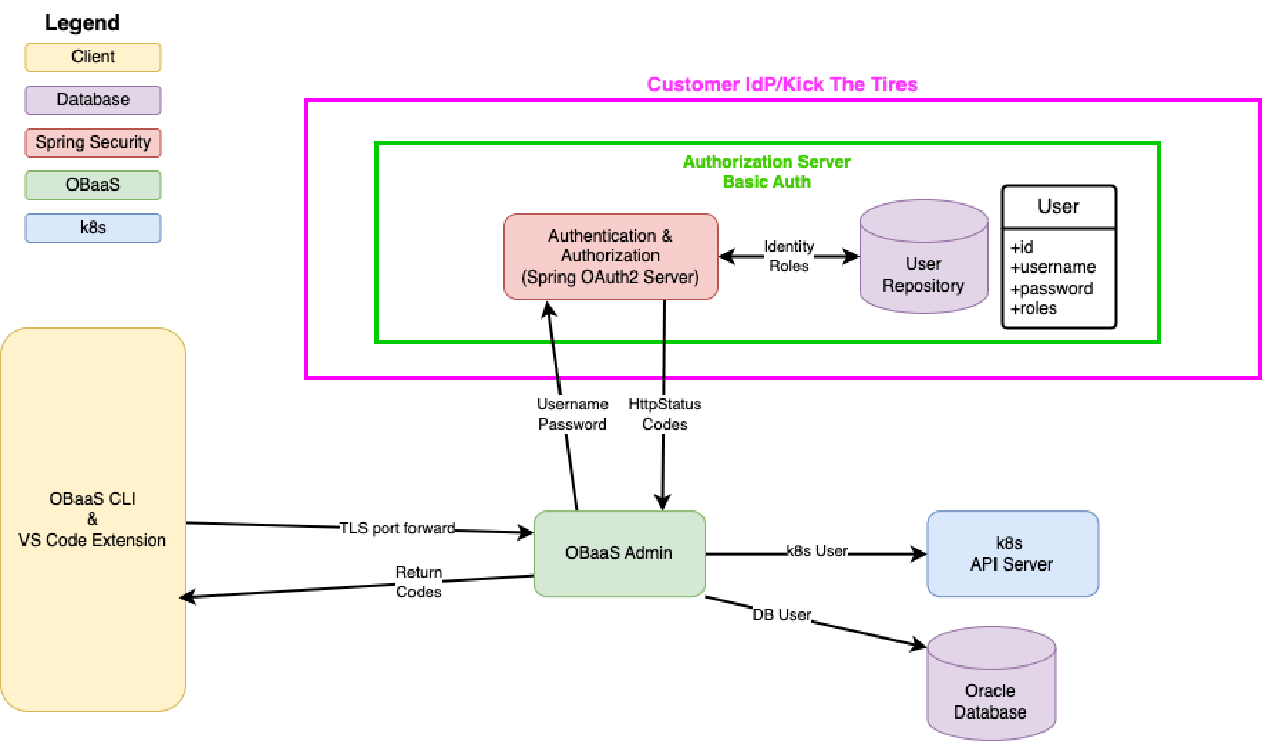 Authorization Server Architecture