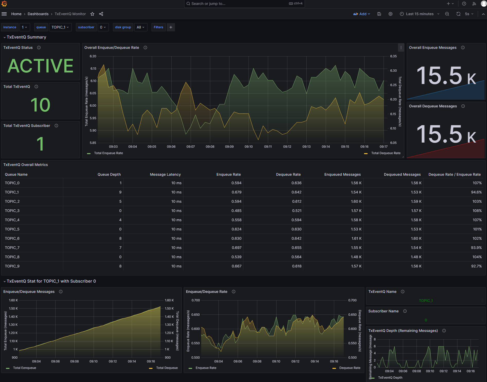 Sample Dashboard for TxEventQ