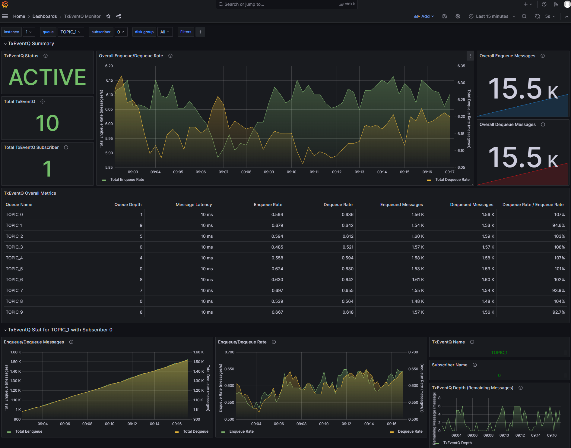 Oracle Database Dashboard