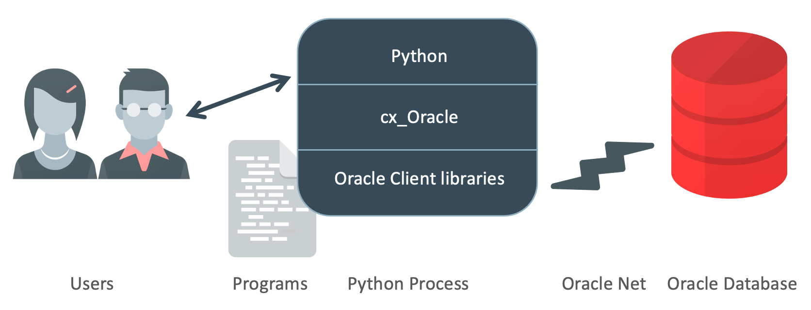 Python cx_Oracle architecture