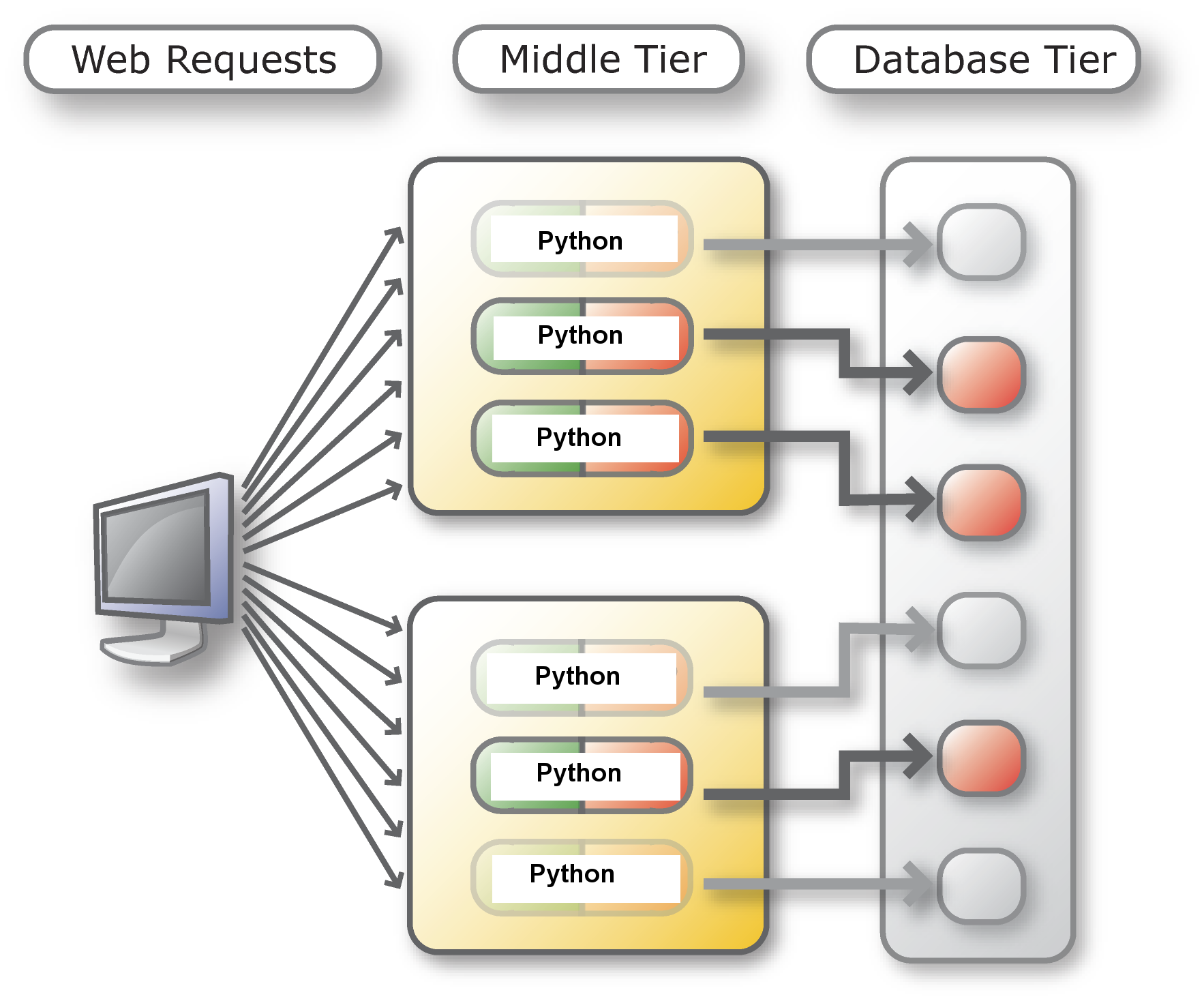 Picture of 3-tier application architecture without DRCP showing connections from multiple application processes each going to a server process in the database tier