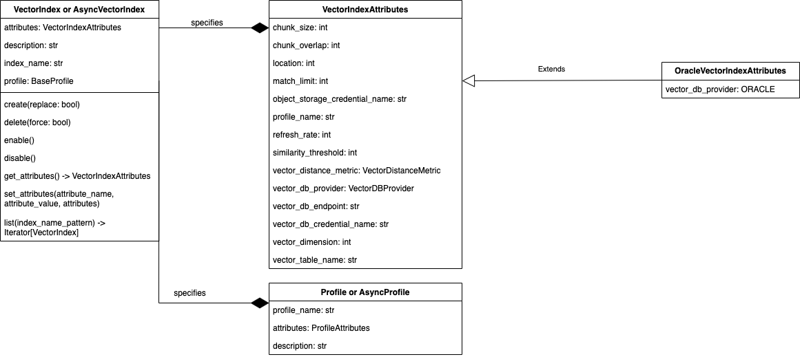 Select AI Vector Index