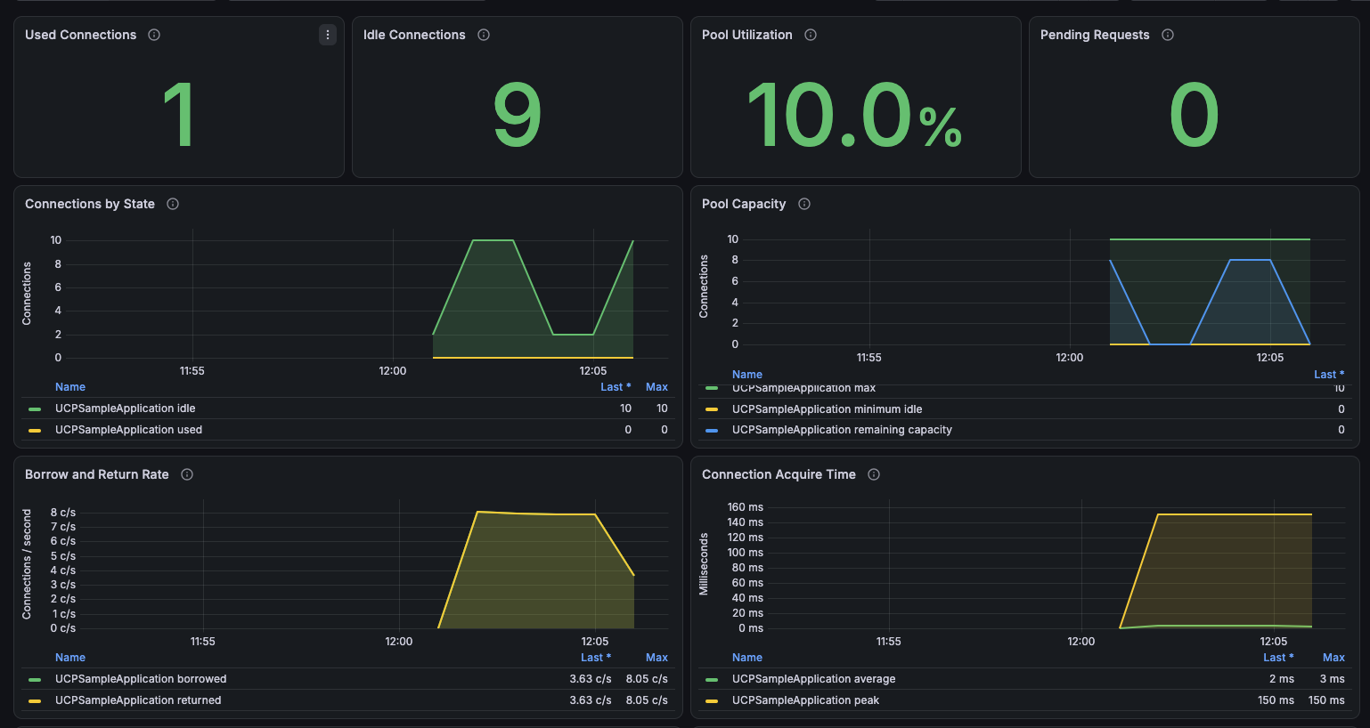 Oracle UCP Metrics Grafana dashboard showing pool capacity, utilization, acquisition latency, and connection lifecycle