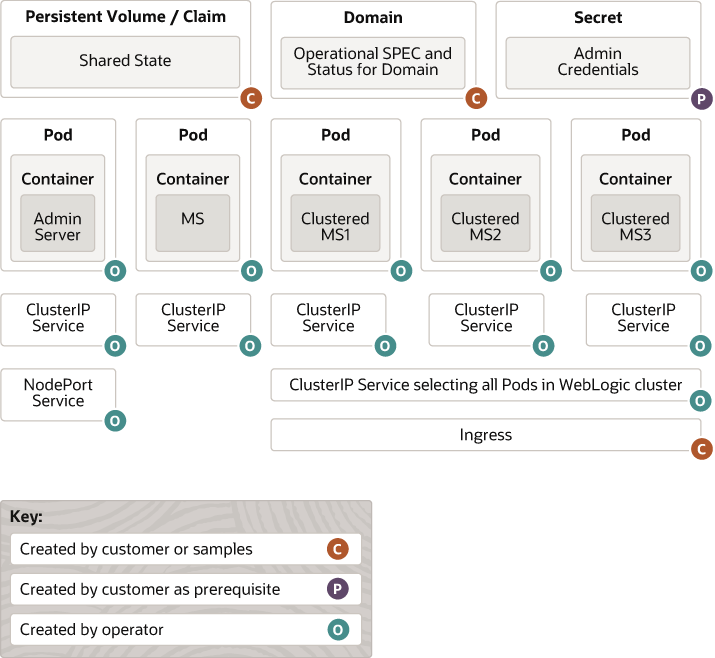 Domain architecture