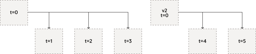 Rebuilding from a primordial state