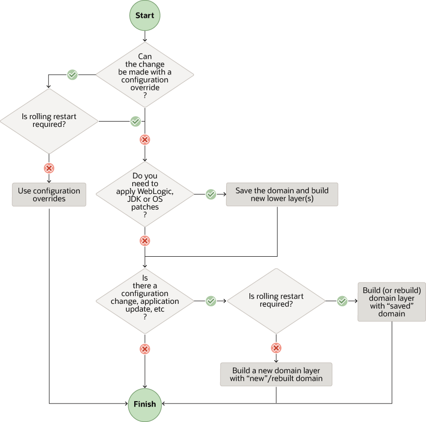 Decision model for the "domain-in-image" approach
