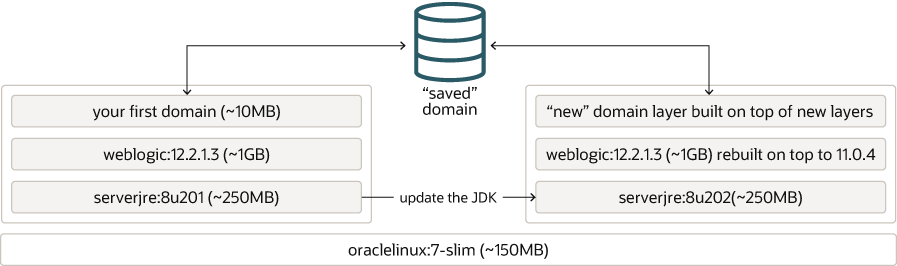 Rebuilding layers