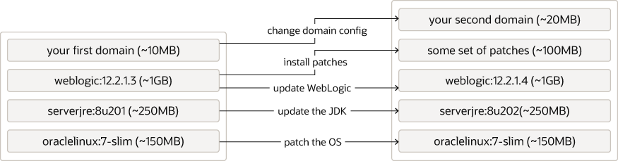 Types of updates